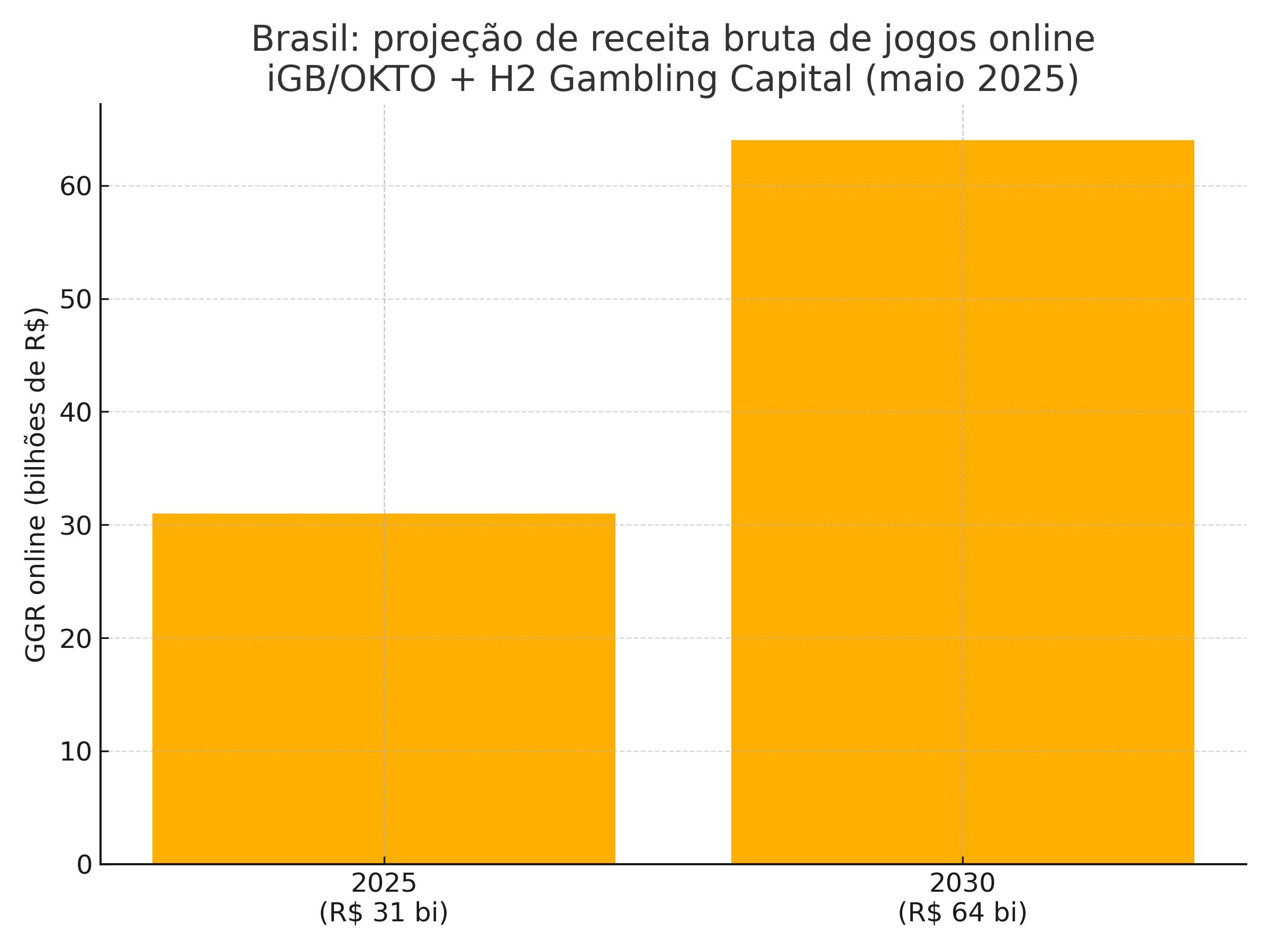 Projeção de GGR online no Brasil (2025–2030)