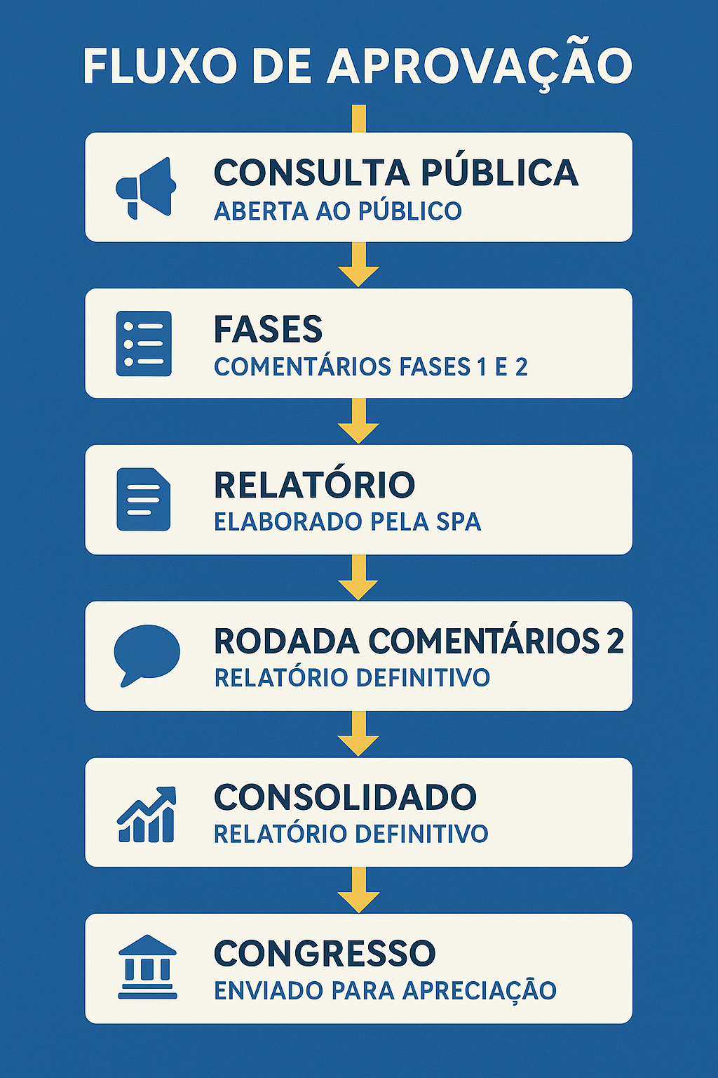 Infográfico 'Fluxo de Aprovação' com seis etapas da consulta pública da SPA até o envio ao Congresso