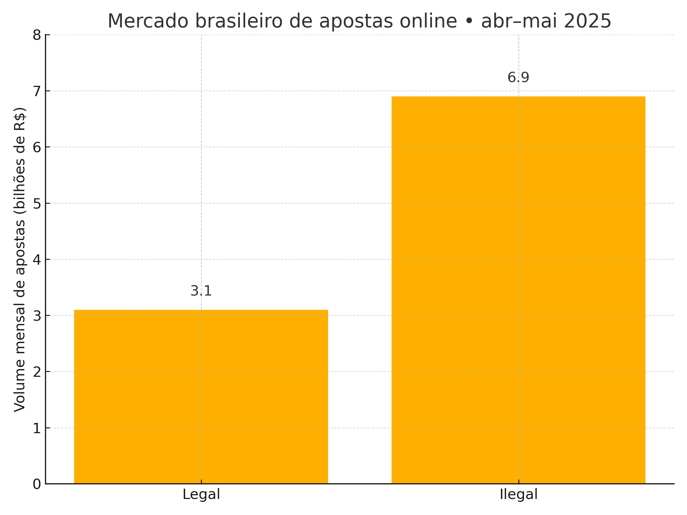 Gráfico legal vs. ilegal (volume mensal de apostas)