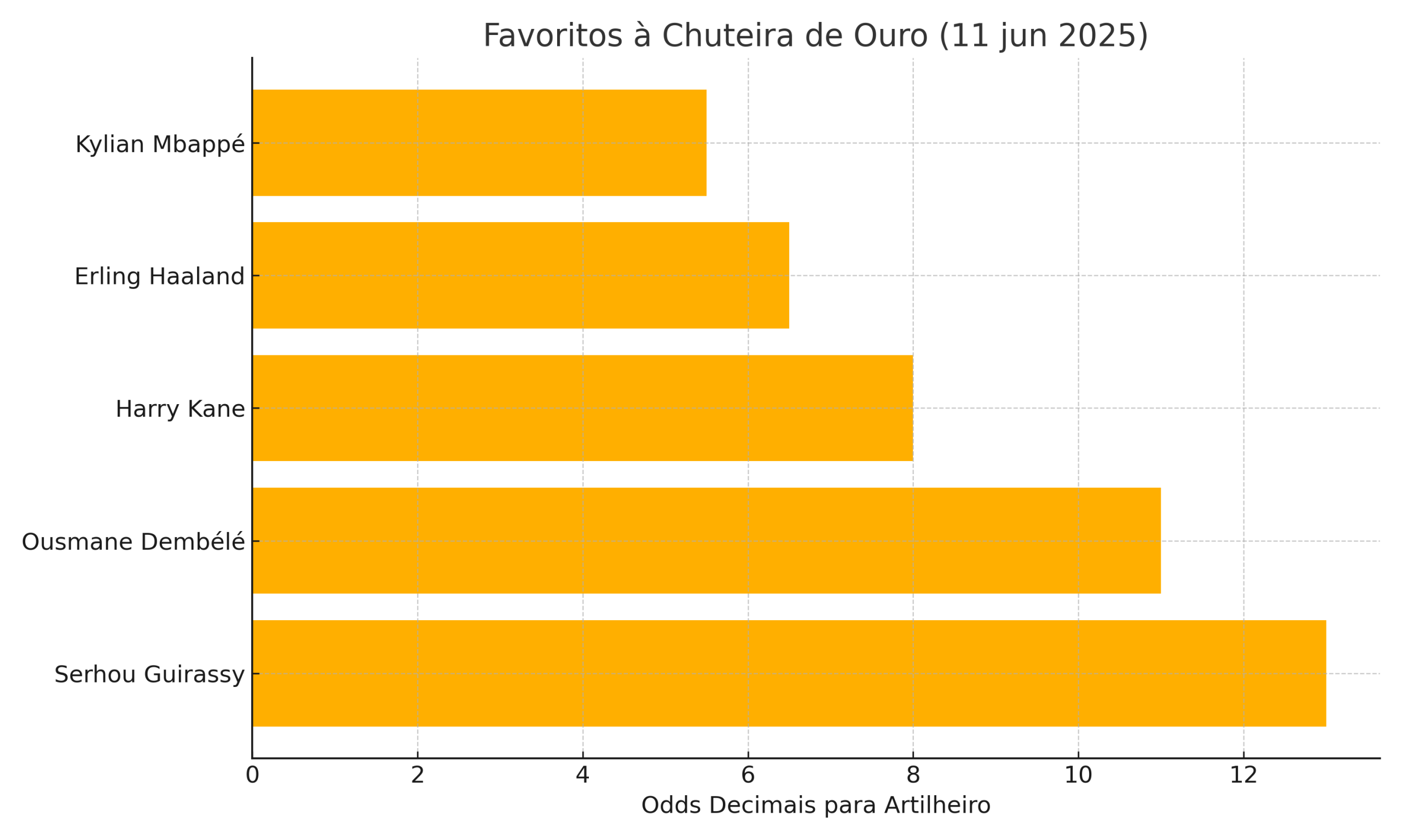 Gráfico com odds dos cinco favoritos à Chuteira de Ouro do Mundial de Clubes 2025