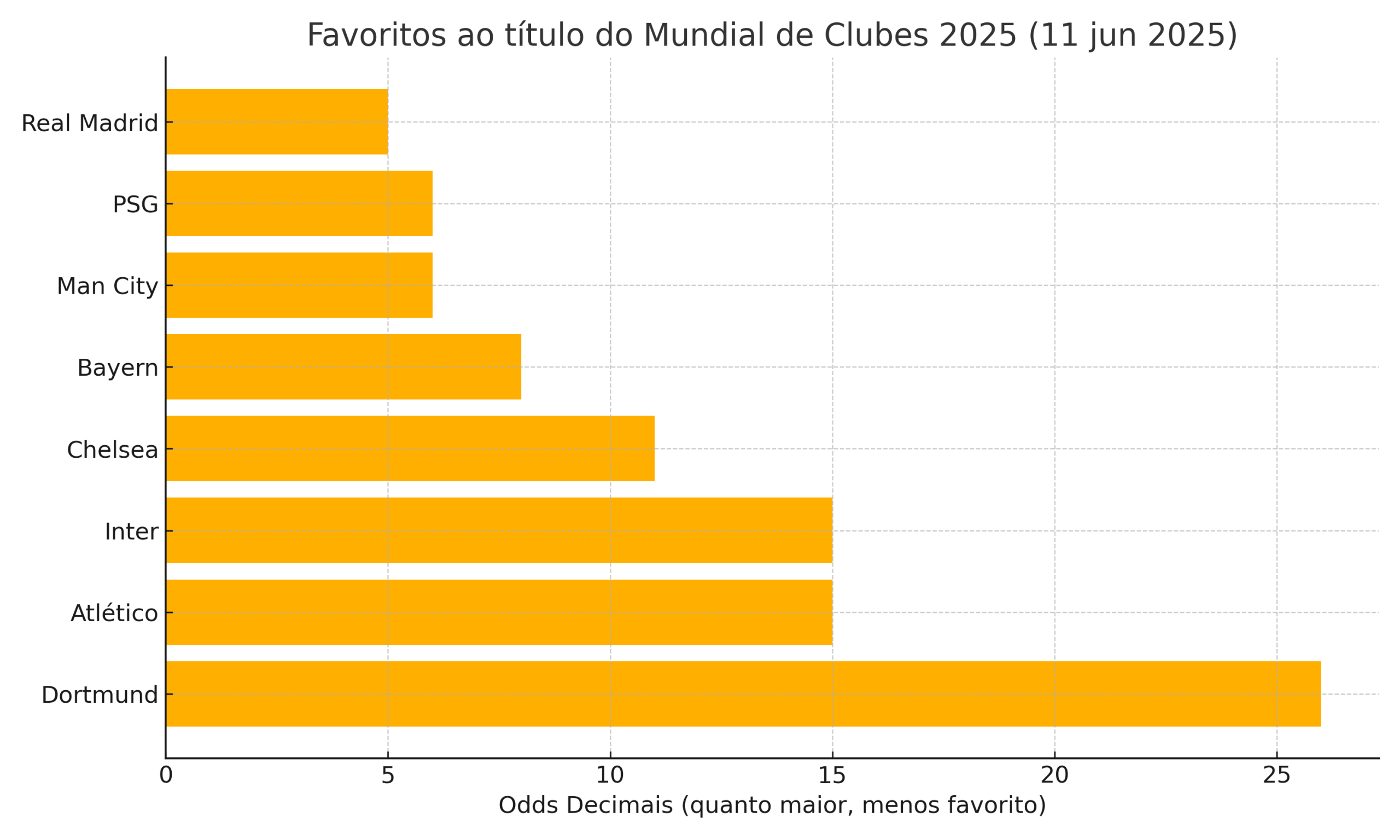 Gráfico com odds dos oito favoritos ao título do Mundial de Clubes 2025