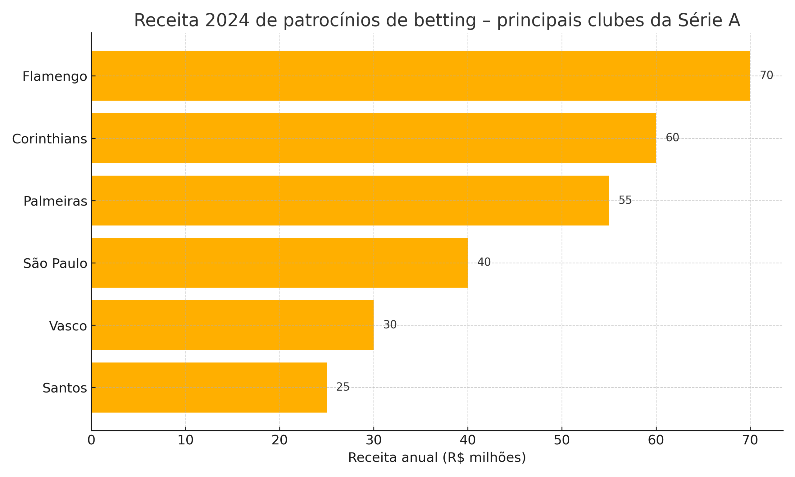 Gráfico receita de patrocínios de betting por clube