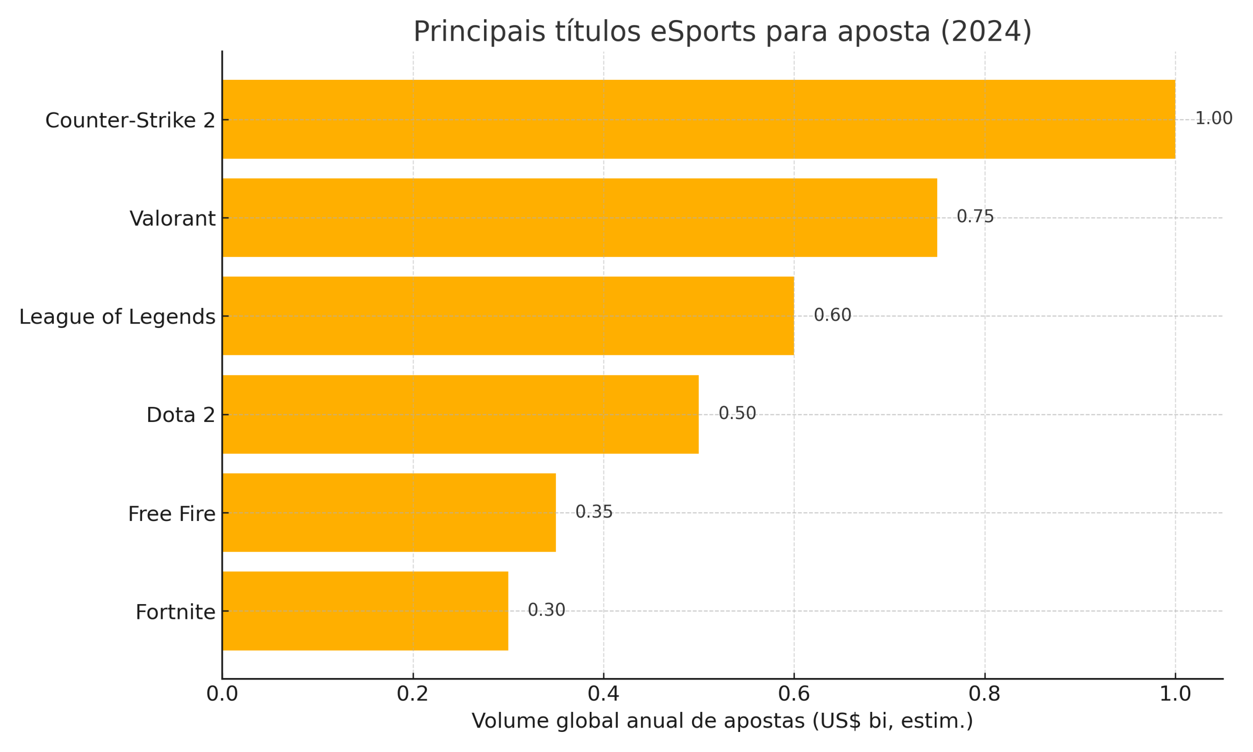 Gráfico dos principais títulos de eSports por volume global de apostas