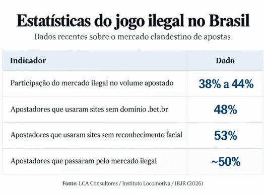 Tabela de estatísticas do mercado ilegal de apostas no Brasil: participação estimada de 38% a 44%, segundo LCA, Locomotiva e IBJR em 2026.