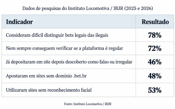 Tabela de pesquisas Locomotiva e IBJR de 2025 e 2026: 78% consideram difícil distinguir bets legais das ilegais; 72% nem sempre verificam a regularidade; 46% já depositaram em site falso ou irregular; 48% usaram sites sem .bet.br; 53% usaram sites sem reconhecimento facial.